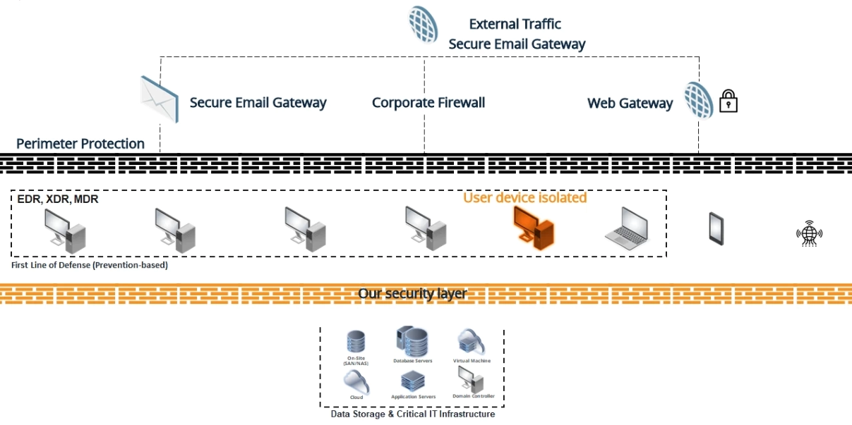 ransomware containment and isolation of device extra security layer