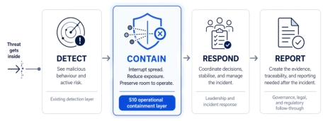 S10 Group fits in the sequence DETECT-CONTAIN-RESPOND-REPORT